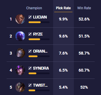 LMHT: Băng Trượng Vĩnh Cửu đã giúp Ryze hồi sinh mạnh mẽ tại phiên bản 11.4 - Ảnh 3.