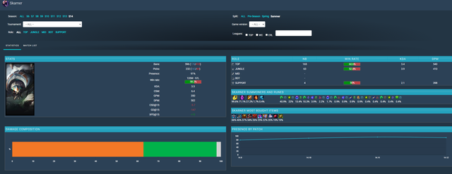 Skarner đang có tỉ lệ cấm chọn rất cao ở Mùa Hè 2024