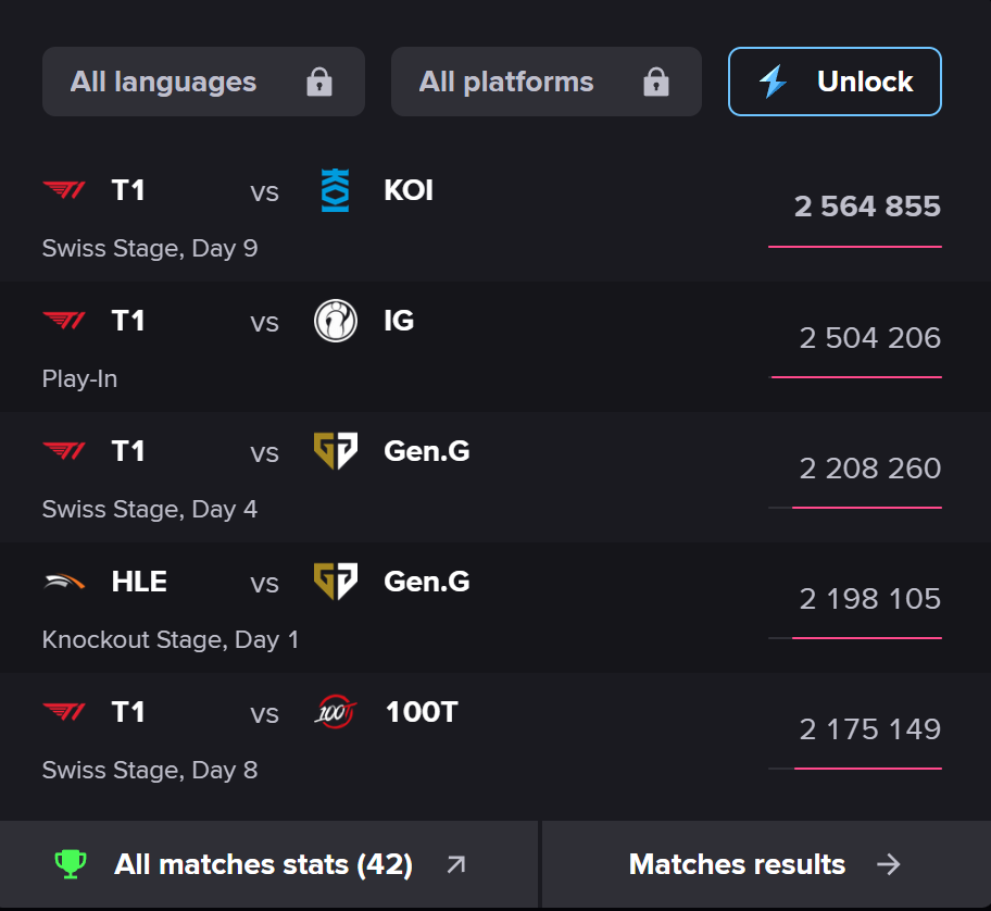 T1 cũng đang chưa "cứu" được Riot tại CKTG 2025- Ảnh 1.
