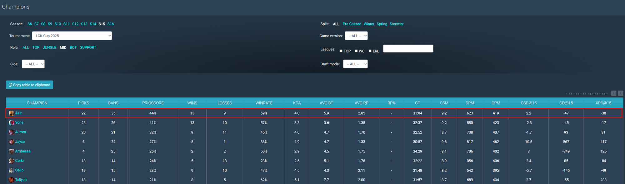 Huyền thoại LCK chỉ ra cái tên duy nhất có thể chơi tốt Azir tại LPL hiện tại- Ảnh 3.