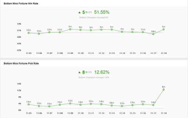 LMHT: Điều gì đã khiến lối chơi Miss Fortune Thiên Thạch Bí Ẩn bỗng nhiên phổ biến ở Thách Đấu Hàn? - Ảnh 2.