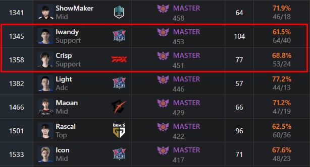 Trước thềm CKTG 2021, DK Canyon và T1 Oner là những tuyển thủ LCK đầu tiên đạt rank Đại Cao Thủ EUW - Ảnh 6.