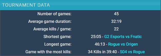 LCK - Hàn Quốc thường bị chê là buồn ngủ nhưng bất ngờ thay vẫn có giải đấu nhàm chán hơn - Ảnh 4. LCK - Hàn Quốc thường bị chê là buồn ngủ nhưng bất ngờ thay vẫn có giải đấu nhàm chán hơn - Ảnh 4.