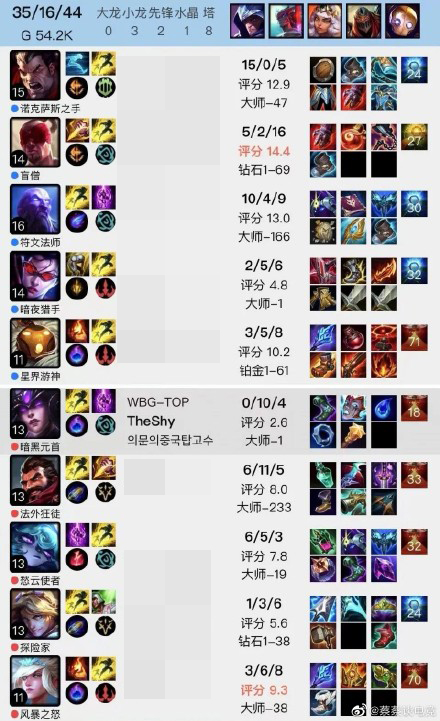 Mang Syndra đi top, feed xong còn blame đồng đội, TheShy lại chứng minh cho việc WBG đang cầm một con dao hai lưỡi - Ảnh 5. Mang Syndra đi top, feed xong còn blame đồng đội, TheShy lại chứng minh cho việc WBG đang cầm một con dao hai lưỡi - Ảnh 5.