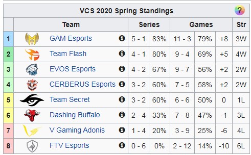 Dashing Buffalo từ những nhà vô địch thành kẻ tìm cách trụ hạng - Vì đâu nên nỗi? - Ảnh 4. Dashing Buffalo từ những nhà vô địch thành kẻ tìm cách trụ hạng - Vì đâu nên nỗi? - Ảnh 4.