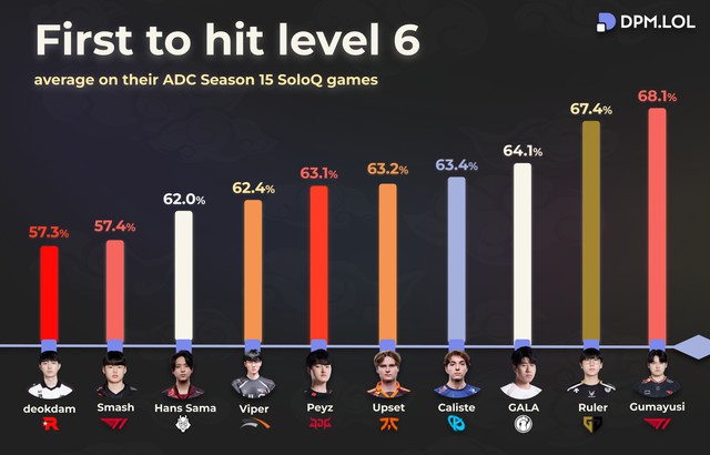 Hé lộ thông số "dở khóc dở cười" của Gumayusi- Ảnh 1.