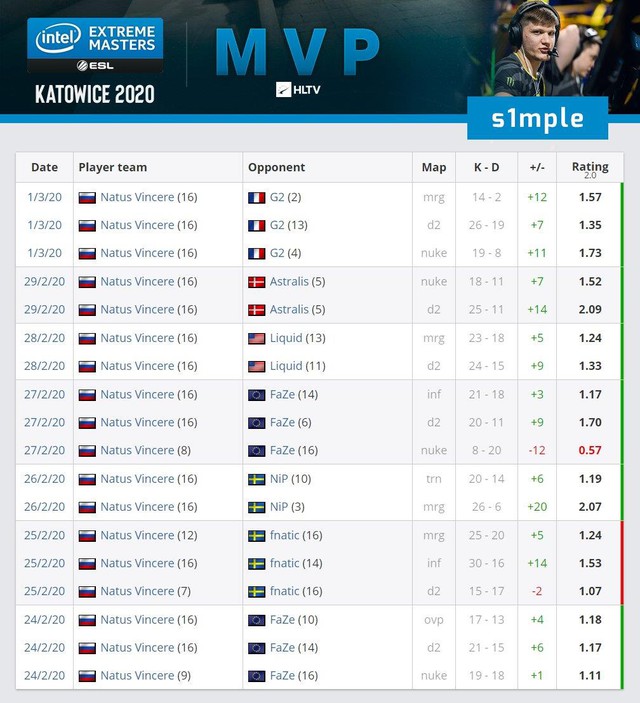 MVP s1mple tiết lộ Boombl4 và HLV B1ad3 chính là những con người đứng đằng sau thành công của Na`Vi - Ảnh 5. MVP s1mple tiết lộ Boombl4 và HLV B1ad3 chính là những con người đứng đằng sau thành công của Na`Vi - Ảnh 5.