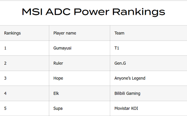 Một siêu sao T1 đang được đánh giá "top 1 vị trí" tại MSI năm nay- Ảnh 1.