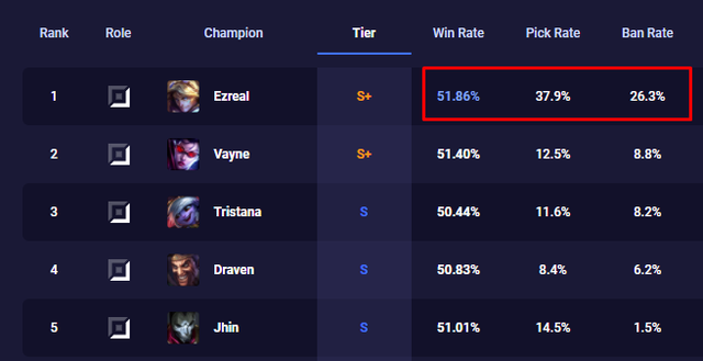 Bản 11.12 vừa cập nhật đã khiến Ezreal bỗng nhiên trở thành Xạ thủ lỗi nhất LMHT - Ảnh 3.