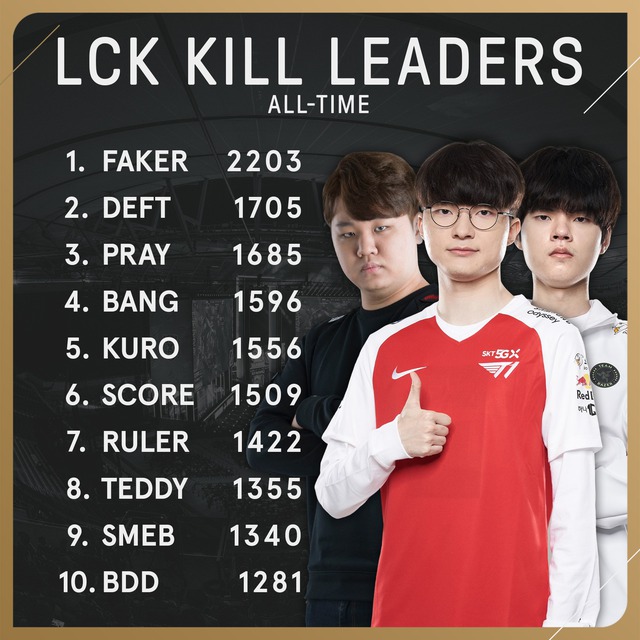 Ruler mất 5 năm để đạt 1422 mạng hạ gục trong khi Faker là hơn 8 năm để dẫn đầu bảng hạ gục tại LCK