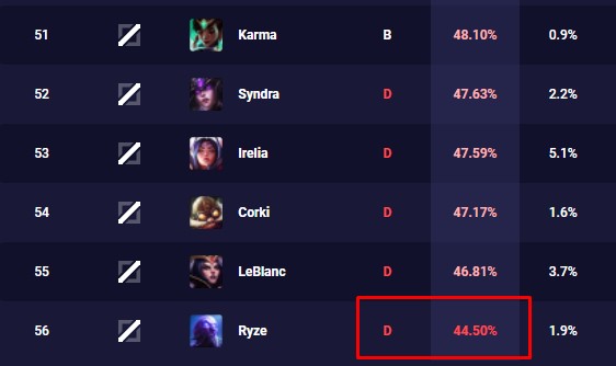 LMHT: Bị game thủ chỉ trích, Riot tiếp tục tăng sức mạnh cho Ryze - Ảnh 2. LMHT: Bị game thủ chỉ trích, Riot tiếp tục tăng sức mạnh cho Ryze - Ảnh 2.