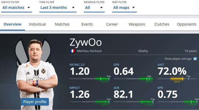ZywOo và câu chuyện về những áp lực của siêu sao CS:GO xuất sắc nhất thế giới - Ảnh 3.