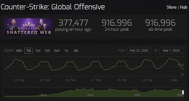 CS:GO bỗng nhiên tăng mạnh về số lượng người chơi, phải chăng nhờ hiệu ứng Project A của Riot Games? - Ảnh 2. CS:GO bỗng nhiên tăng mạnh về số lượng người chơi, phải chăng nhờ hiệu ứng Project A của Riot Games? - Ảnh 2.