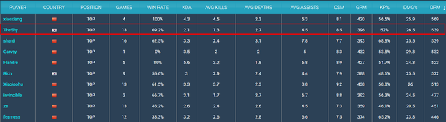 TheShy out top KDA trong giai đoạn đầu LPL Mùa Xuân 2022, nhìn thông số khác mới thấy sự khủng khiếp của Top God - Ảnh 3.