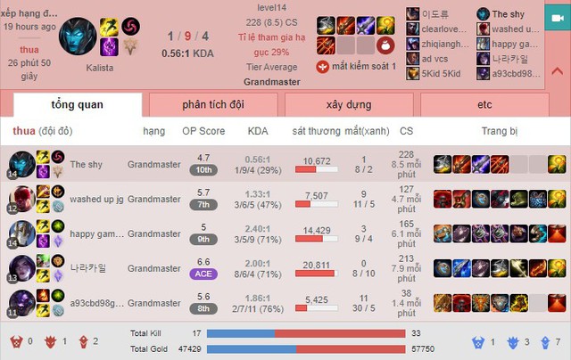 Levi, Dia1 leo rank Hàn chung team với TheShy xịn, hí hửng tưởng được gánh ai ngờ gặp đúng... TheShy Sa Đéc - Ảnh 4. Levi, Dia1 leo rank Hàn chung team với TheShy xịn, hí hửng tưởng được gánh ai ngờ gặp đúng... TheShy Sa Đéc - Ảnh 4.