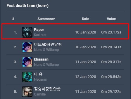 Phát huy truyền thống tấu hài, streamer người Nga tìm ra cách chết nhanh nhất thế giới với Karthus - Ảnh 4. Phát huy truyền thống tấu hài, streamer người Nga tìm ra cách chết nhanh nhất thế giới với Karthus - Ảnh 4.