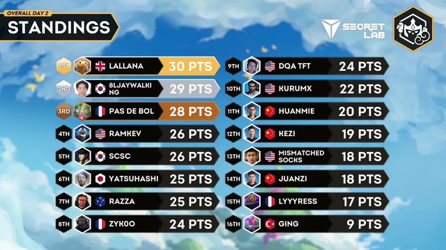 Game thủ “out trình lobby” tại CKTG Đấu Trường Chân Lý, dùng 1 bài tủ vào tận chung kết, thậm chí còn phá game vì thừa điểm - Ảnh 6.