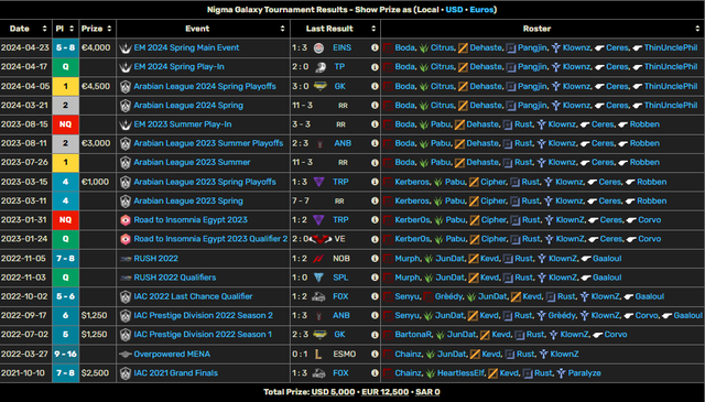Thành tích tốt nhất của Nigma Galaxy là vô địch giải Mùa Xuân 2024 mới đây của Arabian League