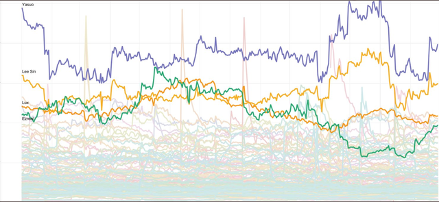 Funfact: Riot Games phải đặt biệt danh cho máy chủ Việt Nam vì playrate Yasuo của chúng ta quá cao - Ảnh 3.