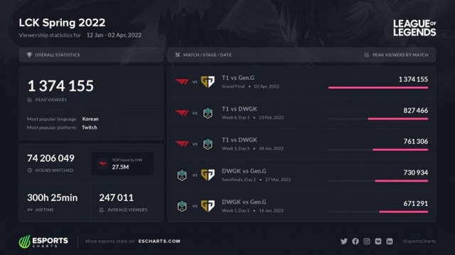 Đại thắng Gen.G, T1 xin nhẹ luôn kỷ lục lượt view khủng bậc nhất lịch sử LCK - Ảnh 2.