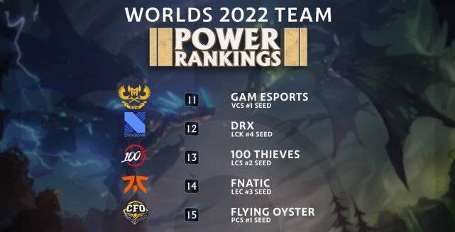 GAM xếp thứ 11, và trên rất nhiều tên tuổi của các khu vực lớn GAM xếp thứ 11, và trên rất nhiều tên tuổi của các khu vực lớn