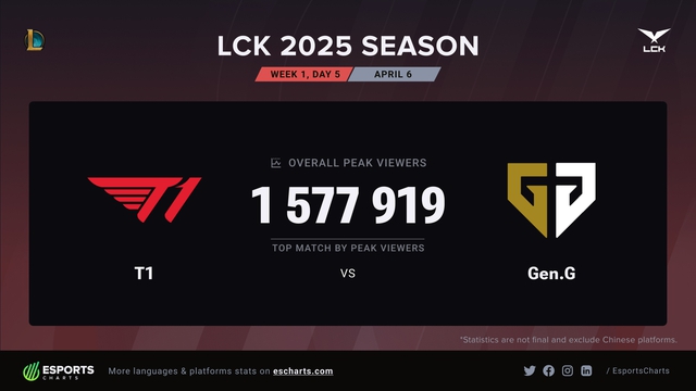 T1 tiếp tục lập "cột mốc" mới nhưng chưa hẳn hoàn toàn vì Faker- Ảnh 1.