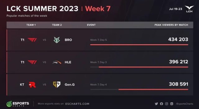 Trận T1 - OKBRO còn có lượt xem cao hơn trận tranh vị trí nhất bảng giữa Gen.G - KT