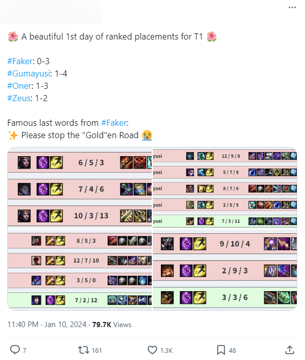 Faker và các đồng đội T1 bị "ăn hành" trong rank