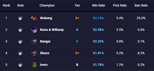 Đội hình công nghiệp nhất LMHT 10.8 - Không cần hoa mỹ nhưng có tốc độ leo rank chóng mặt - Ảnh 2.