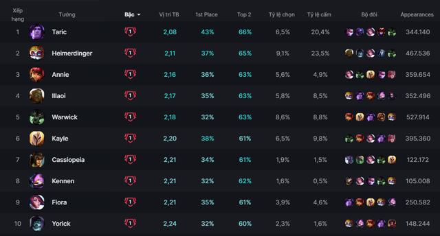 Taric là vị tướng duy nhất hiện tại có tỉ lệ thắng trên 40% và cũng là cao nhất trong chế độ này Taric là vị tướng duy nhất hiện tại có tỉ lệ thắng trên 40% và cũng là cao nhất trong chế độ này