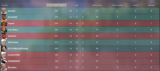 Proplayer CS:GO sau khi chơi thử Valorant - Game này quá dễ, tôi chả dùng skill vẫn hạ hết đối thủ - Ảnh 2. Proplayer CS:GO sau khi chơi thử Valorant - Game này quá dễ, tôi chả dùng skill vẫn hạ hết đối thủ - Ảnh 2.