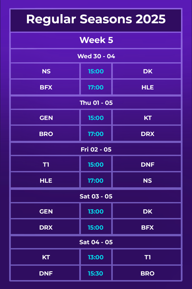 Lịch thi đấu Regular Seasons 2025 mới nhất: Tuần "hồi phục" cho T1- Ảnh 2.