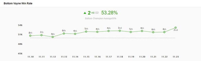 Cân bằng kiểu Riot: Vayne quá bá đạo ở vị trí Xạ thủ trong nhiều tháng nhưng không hề bị động tới - Ảnh 1.
