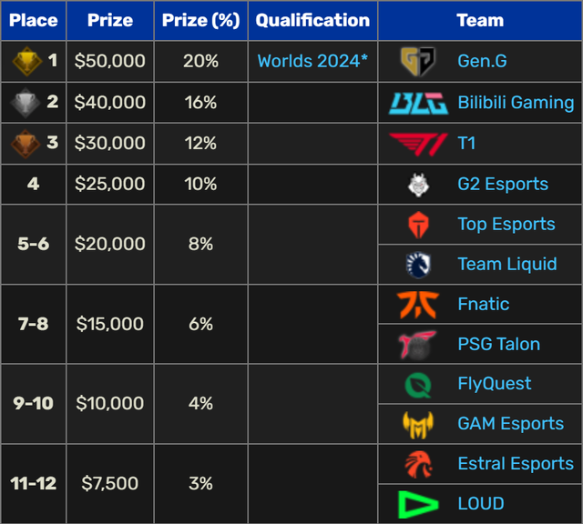 Bị gọi là "giải cỏ", EWC lại đang góp công "cứu" cả LMHT chuyên nghiệp- Ảnh 2.