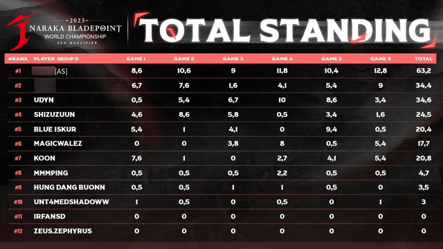 Trước khi đi SofM cũng xin nhẹ top 1 tổng sắp tuần thi đấu đầu tiên của J CUP QUALIFIER Solo Mode