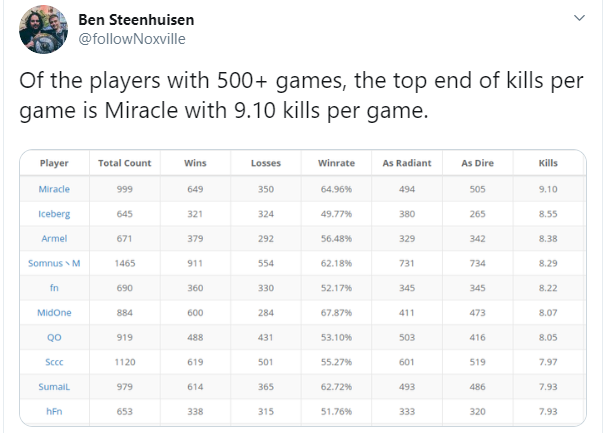 Đạt cột mốc 2000 mạng tại LCK, Faker bị cộng đồng DOTA2 khịa số mạng thấp thế cũng thành lịch sử - Ảnh 3. Đạt cột mốc 2000 mạng tại LCK, Faker bị cộng đồng DOTA2 khịa số mạng thấp thế cũng thành lịch sử - Ảnh 3.