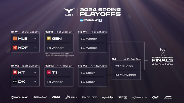 Các đối thủ T1 có thể gặp ở trận đầu tiên playoffs không thực sự quá khó nhằn