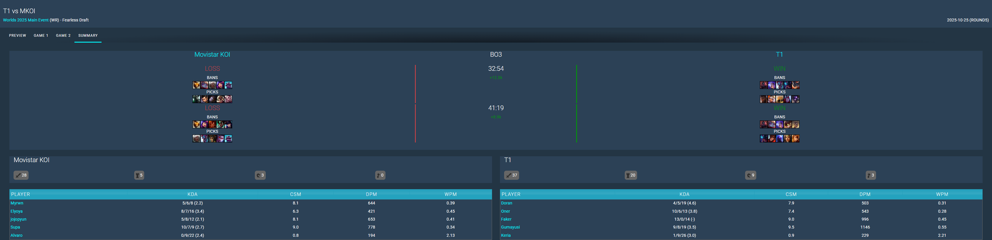 Chật vật vượt qua các đối thủ nhưng T1 vẫn có một thông số đáng kinh ngạc- Ảnh 3.