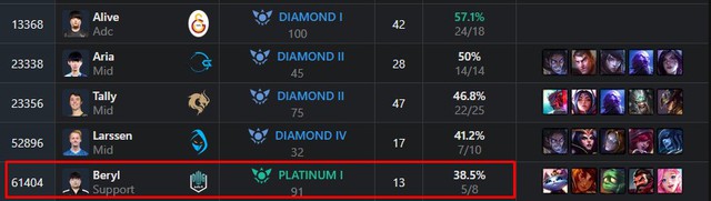 Trước thềm CKTG 2021, DK Canyon và T1 Oner là những tuyển thủ LCK đầu tiên đạt rank Đại Cao Thủ EUW - Ảnh 5.