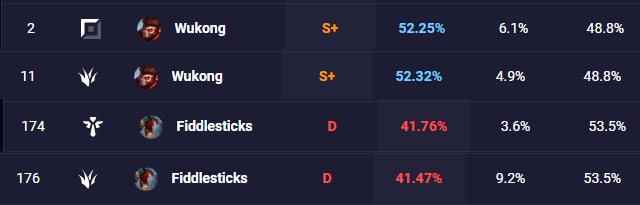 Số phận trái ngược của Ngộ Không và Fiddlesticks làm lại hay sai lầm trong thiết kế item của Riot - Ảnh 1. Số phận trái ngược của Ngộ Không và Fiddlesticks làm lại hay sai lầm trong thiết kế item của Riot - Ảnh 1.