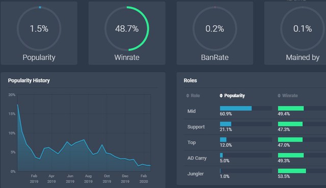 Tỉ lệ chọn xuống mức thấp thảm hại, cô nàng tắc kè Neeko gần như bị bay màu khỏi LMHT - Ảnh 4. Tỉ lệ chọn xuống mức thấp thảm hại, cô nàng tắc kè Neeko gần như bị bay màu khỏi LMHT - Ảnh 4.