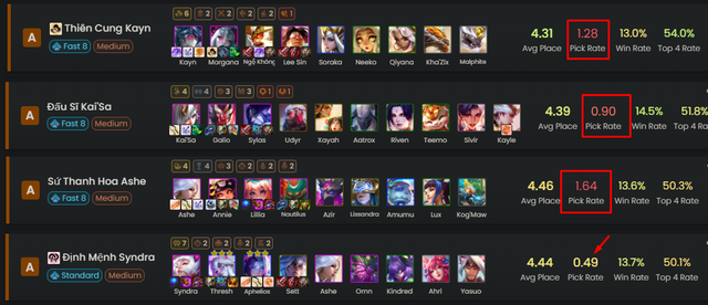 ĐTCL mùa 11: Leo hạng thần tốc với đội hình Syndra - Pháp Sư sát thương cực lỗi mà không hề “đụng hàng” - Ảnh 3. ĐTCL mùa 11: Leo hạng thần tốc với đội hình Syndra - Pháp Sư sát thương cực lỗi mà không hề “đụng hàng” - Ảnh 3.