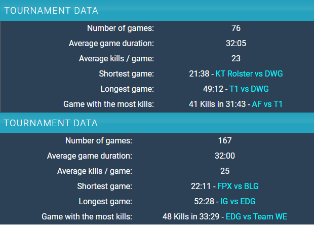 LCK - Hàn Quốc thường bị chê là buồn ngủ nhưng bất ngờ thay vẫn có giải đấu nhàm chán hơn - Ảnh 3. LCK - Hàn Quốc thường bị chê là buồn ngủ nhưng bất ngờ thay vẫn có giải đấu nhàm chán hơn - Ảnh 3.
