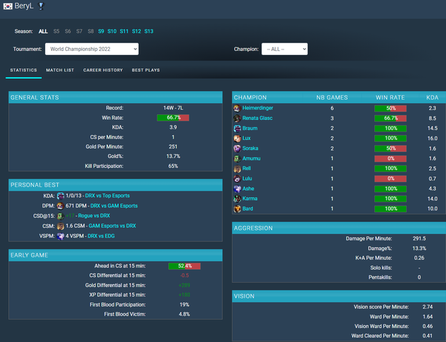 Vắng mặt tại CKTG 2023, BeryL vẫn lập kỷ lục mà đến "thánh nerf tướng" Faker cũng "giơ tay rút lui thôi" - Ảnh 5.