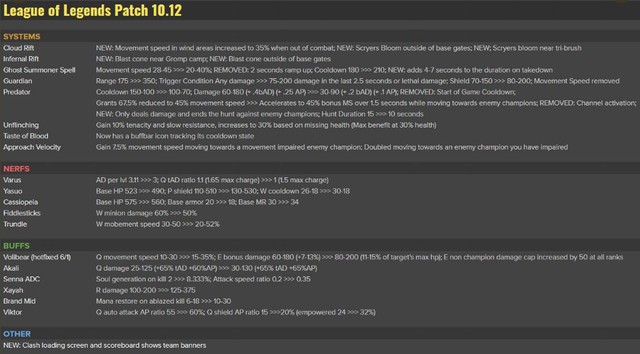 Chi tiết cập nhật 10.12 - Riot Games bất ngờ nerf cực nặng Yasuo, đặc biệt là chiêu Tường Gió - Ảnh 2.