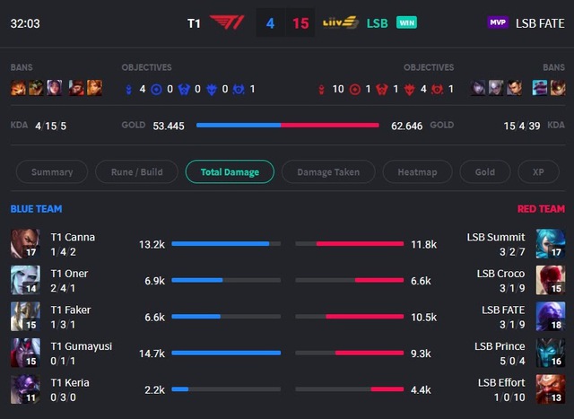 Hơn cả một thất bại, trận thua trước Liiv SANDBOX đã phơi bày điểm yếu chí mạng của T1 sau khi thay tướng - Ảnh 1.