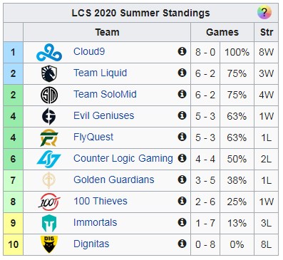 Cerberus Esports sánh vai với hàng loạt đội tuyển sừng sỏ trong danh sách vô đối của LMHT hiện tại - Ảnh 1.