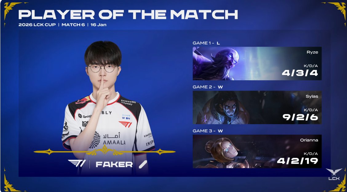 Faker và các "đồng đội đặc biệt" đạt thành tích "khủng" tại LCK Cup 2026- Ảnh 2.