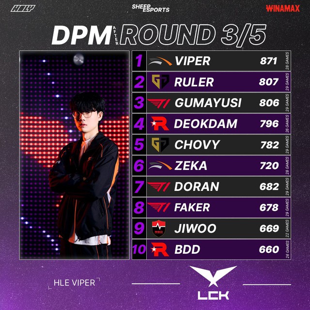 Sao HLE bất ngờ vượt mặt Gen.G và T1 để thống trị một thông số quan trọng- Ảnh 2.