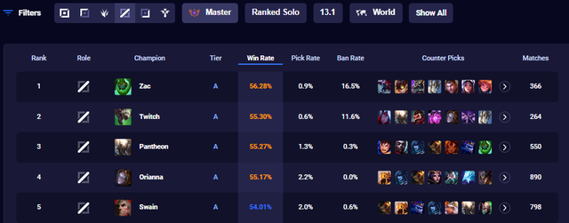 Đặc biệt là khi Zac được sử dụng ở vị trí Đường Giữa - nguồn: U.gg